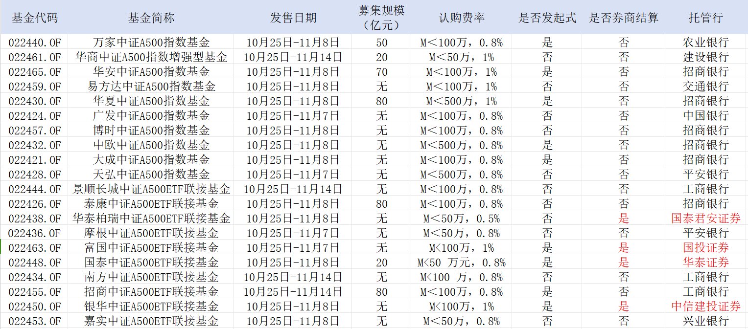 中證A500，公募不能輸?shù)膽?zhàn)爭(zhēng)！