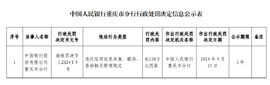 中國銀行重慶市分行被罰238萬元：違反信用信息采集、提供、 查詢相關(guān)管理規(guī)定
