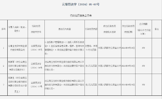 云南玉龍農村商業(yè)銀行被罰51萬元：因未按照規(guī)定履行客戶身份識別義務等四項違法行為