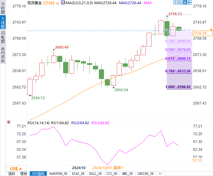 黃金繼續(xù)漲破新高還是短線回調(diào)？今晚美國數(shù)據(jù)或成關(guān)鍵一擊！