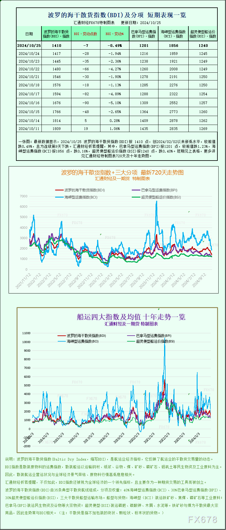 一張圖：波羅的海指數(shù)連續(xù)第九天下跌，因各類(lèi)船舶運(yùn)費(fèi)下跌