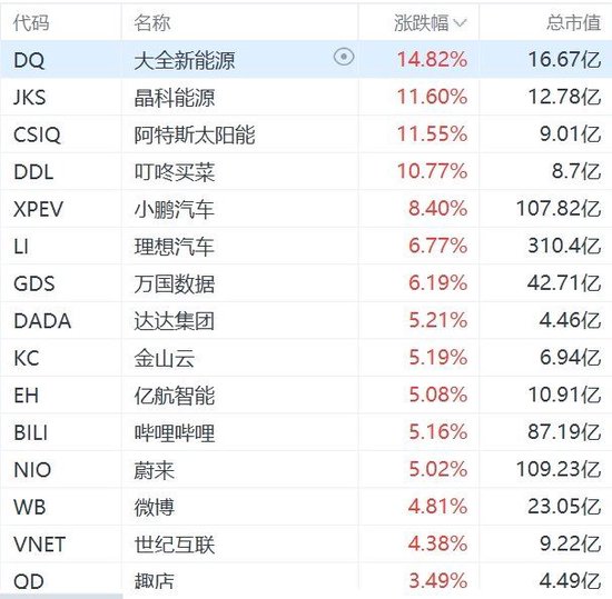納斯達(dá)克中國(guó)金龍指數(shù)漲2%