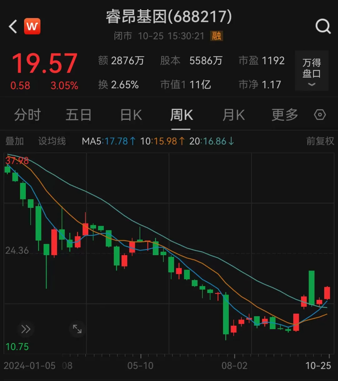 涉嫌詐騙！睿昂基因發(fā)布公告，董事長及多名副總被刑拘