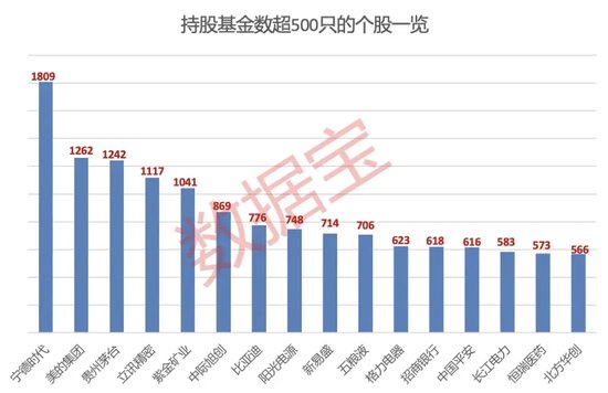 大增340余只，“寧王”被盯上！基金三季度末重倉超2500股，19股獲增持超1億股
