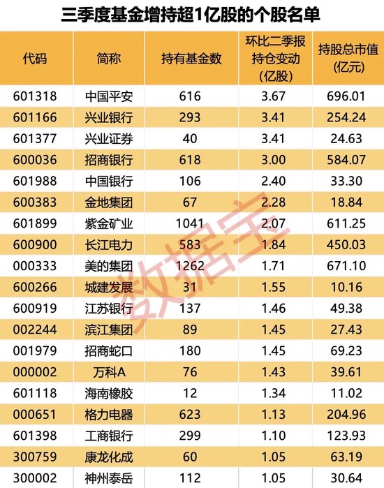 大增340余只，“寧王”被盯上！基金三季度末重倉超2500股，19股獲增持超1億股