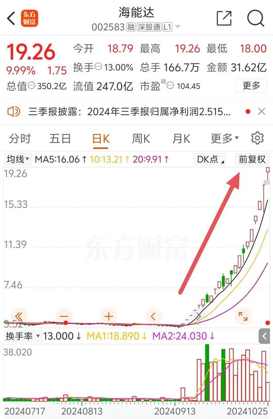 22天18板！大牛股重申：不存在！