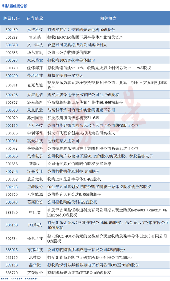 并購(gòu)重組火熱！科技重組概念股梳理（附股）