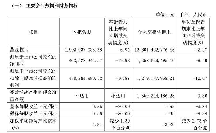 財報透視｜易主換帥后，顧家家居營收利潤雙降！第三季度凈利降19.92%，被前高管起訴討薪