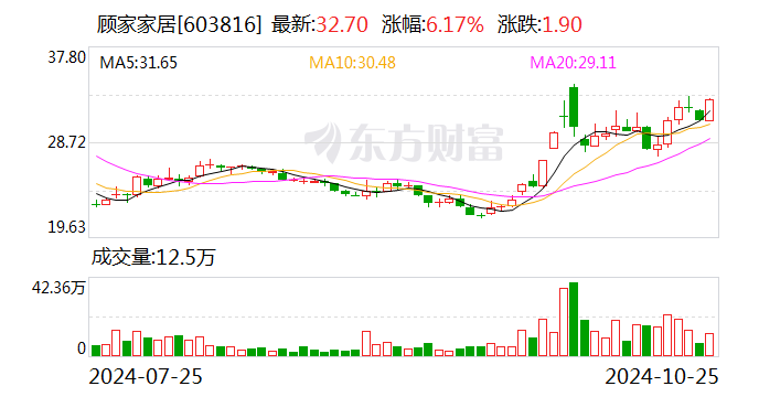財報透視｜易主換帥后 顧家家居營收利潤雙降！第三季度凈利降19.92% 被前高管起訴討薪