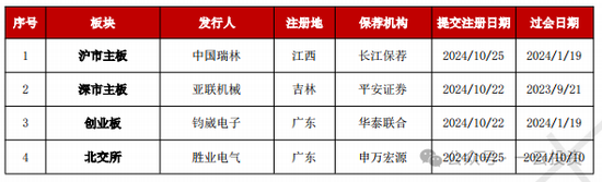 加速，下周4家上會(huì)，IPO新常態(tài)化啥模樣？今年409家終止企業(yè)，未來(lái)“命”在何方？