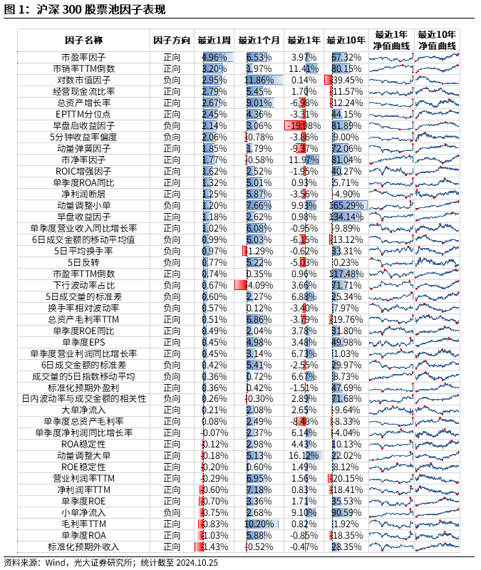 【光大金工】市場反轉效應明顯、小市值風格占優(yōu)——量化組合跟蹤周報20241026
