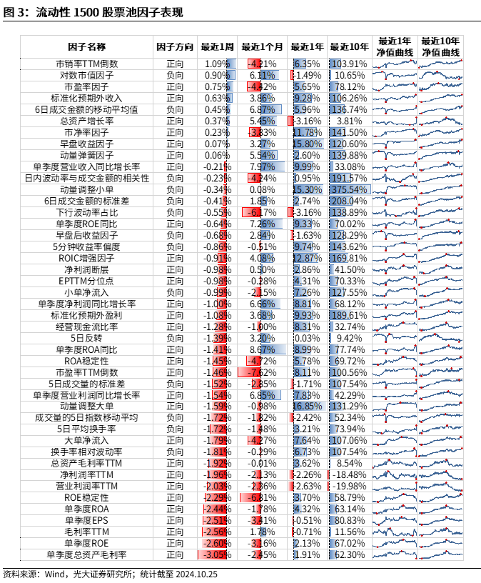 【光大金工】市場反轉效應明顯、小市值風格占優(yōu)——量化組合跟蹤周報20241026