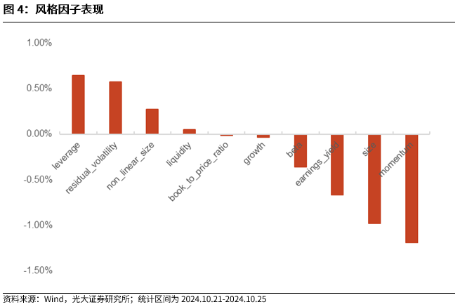 【光大金工】市場反轉效應明顯、小市值風格占優(yōu)——量化組合跟蹤周報20241026