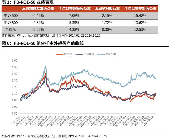 【光大金工】市場反轉效應明顯、小市值風格占優(yōu)——量化組合跟蹤周報20241026
