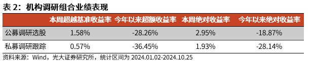 【光大金工】市場反轉效應明顯、小市值風格占優(yōu)——量化組合跟蹤周報20241026