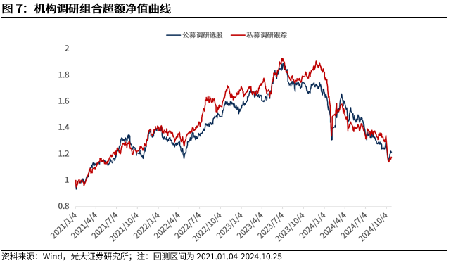 【光大金工】市場反轉效應明顯、小市值風格占優(yōu)——量化組合跟蹤周報20241026