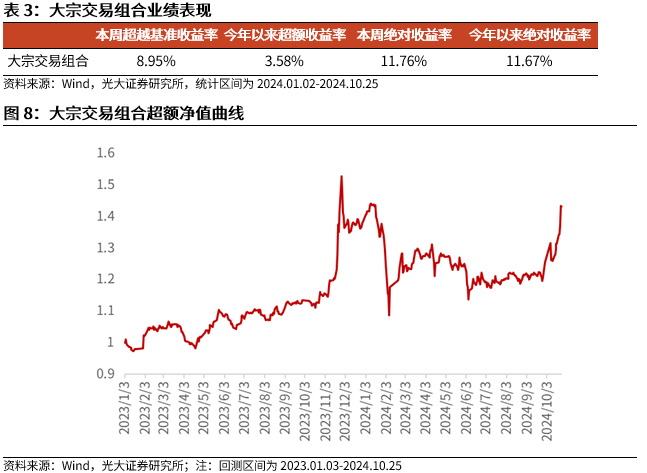 【光大金工】市場反轉效應明顯、小市值風格占優(yōu)——量化組合跟蹤周報20241026