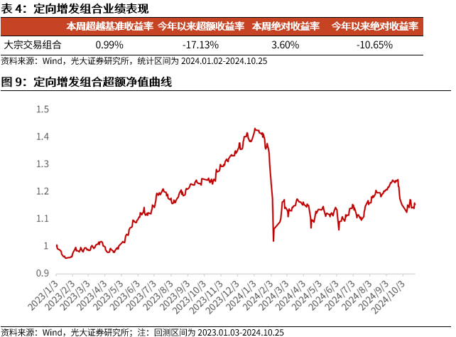 【光大金工】市場反轉效應明顯、小市值風格占優(yōu)——量化組合跟蹤周報20241026