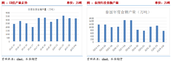 長安期貨劉琳：階段性供應(yīng)偏緊與基差托底，糖價維持震蕩