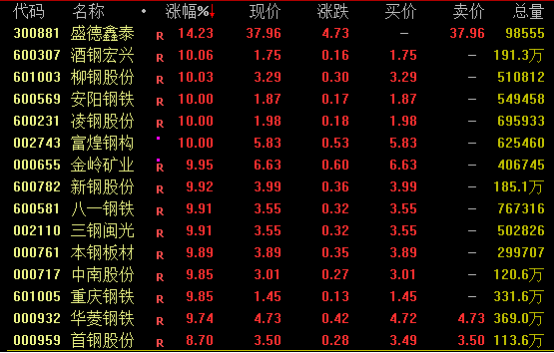 鋼鐵股掀漲停潮、黑色商品爆發(fā)！原因是？