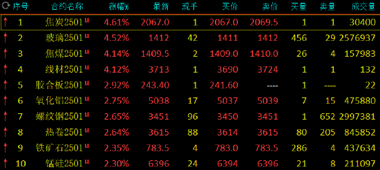 鋼鐵股掀漲停潮、黑色商品爆發(fā)！原因是？