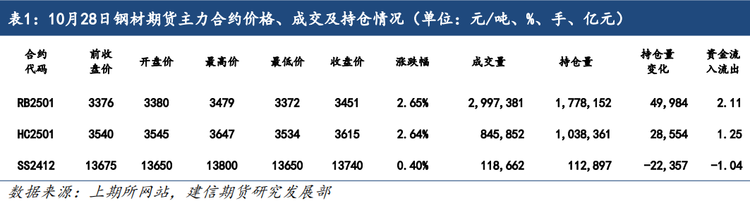 鋼材：基本面仍具韌性，期價(jià)再度走強(qiáng)
