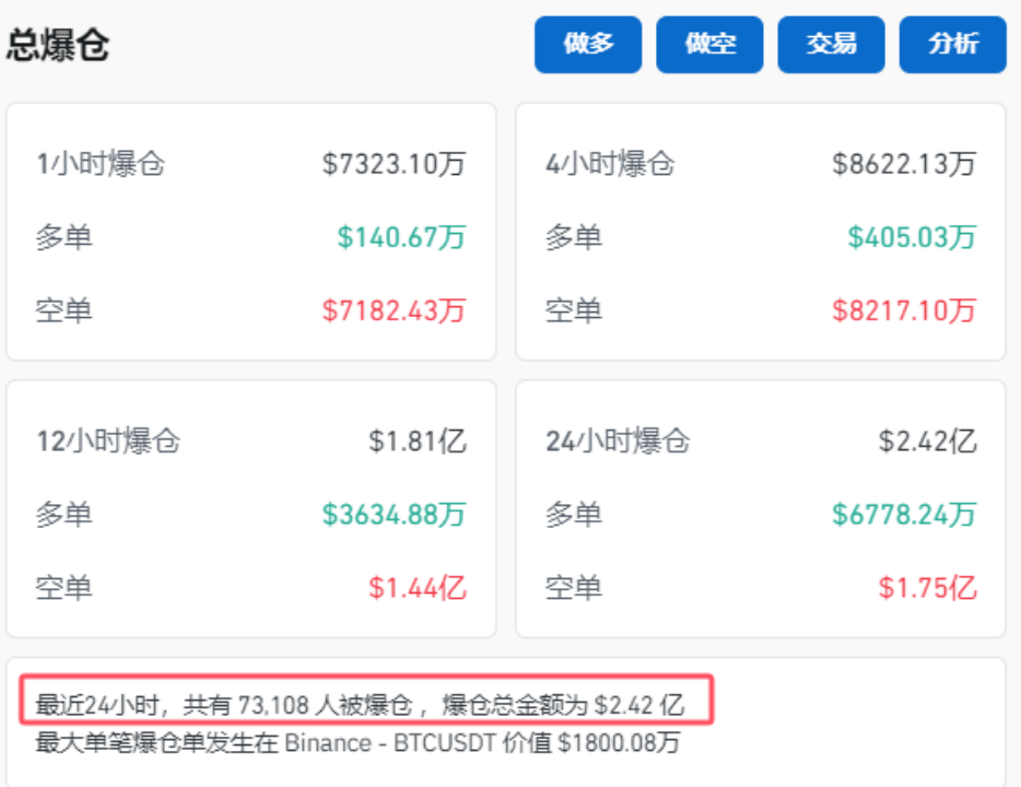 突然！加密貨幣拉升 7.3萬人爆倉！國際資管巨頭持有超2000億元比特幣