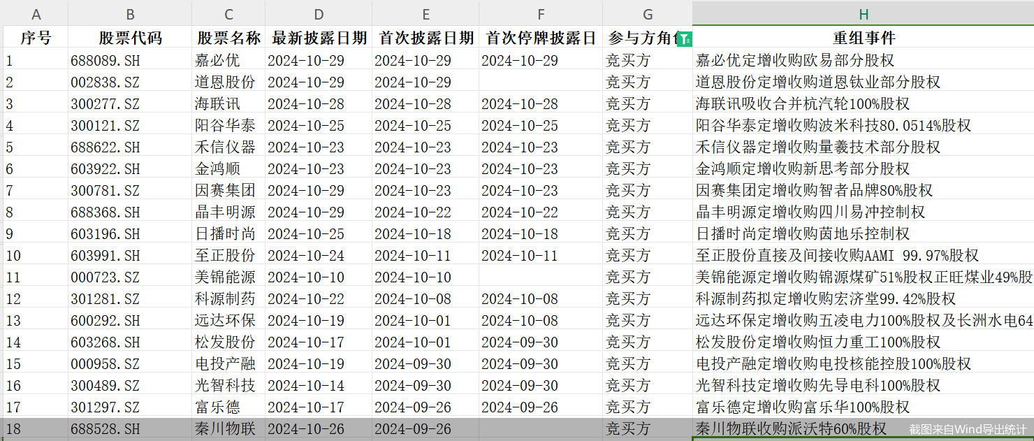 單日三家！并購(gòu)重組市場(chǎng)持續(xù)活躍，呈現(xiàn)四大新趨勢(shì)