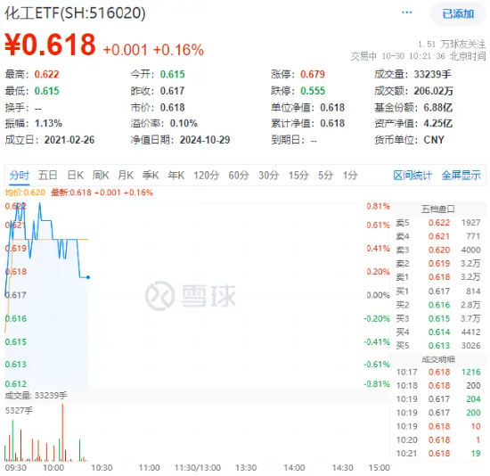 化工板塊開盤拉升，化工ETF（516020）盤中上探0.81%！機構(gòu)：化工行業(yè)有望迎來估值修復(fù)