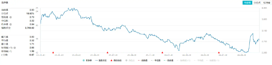 化工板塊開盤拉升，化工ETF（516020）盤中上探0.81%！機構(gòu)：化工行業(yè)有望迎來估值修復(fù)