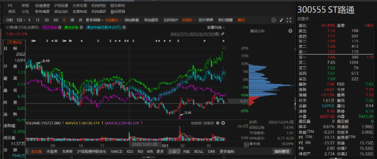 路通視信資金占用形成的關(guān)聯(lián)交易，投資者可索賠！