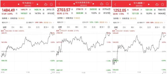 14時28分，集體拉升！