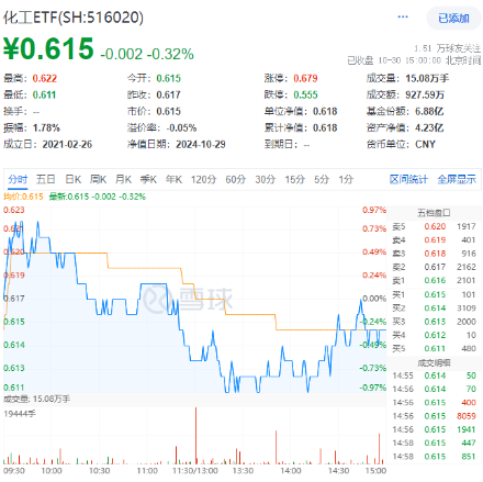 連續(xù)3日獲資金流入，化工ETF（516020）盤中上探0.81%！樓市又出利好，化工板塊如何獲益？