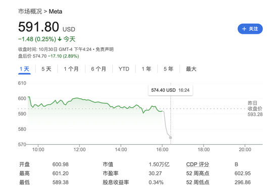 Meta營收略超預(yù)期，用戶增長不及預(yù)期，明年資本支出預(yù)計大增，盤后跌逾3%