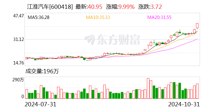華為繼續(xù)“造神”：江淮汽車市值一個(gè)月內(nèi)漲超60% “下一個(gè)賽力斯”呼之欲出？
