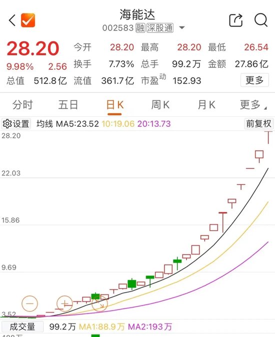 尾盤，多股異動