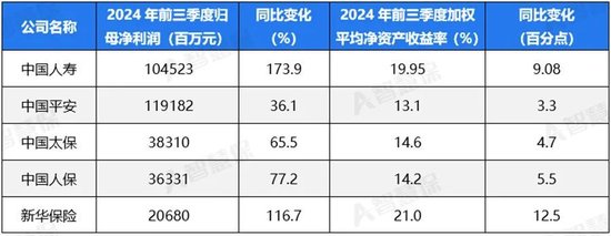 五大上市險(xiǎn)企盈利暴增!“規(guī)模+盈利”能否可持續(xù) 半喜半憂！