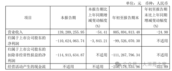 金種子酒第三季度虧損過(guò)億！何秀俠薪酬高漲至300萬(wàn)卻縮減銷售成本