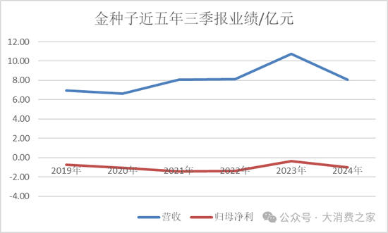 金種子酒第三季度虧損過(guò)億！何秀俠薪酬高漲至300萬(wàn)卻縮減銷售成本