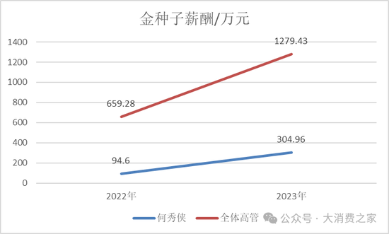 金種子酒第三季度虧損過(guò)億！何秀俠薪酬高漲至300萬(wàn)卻縮減銷售成本