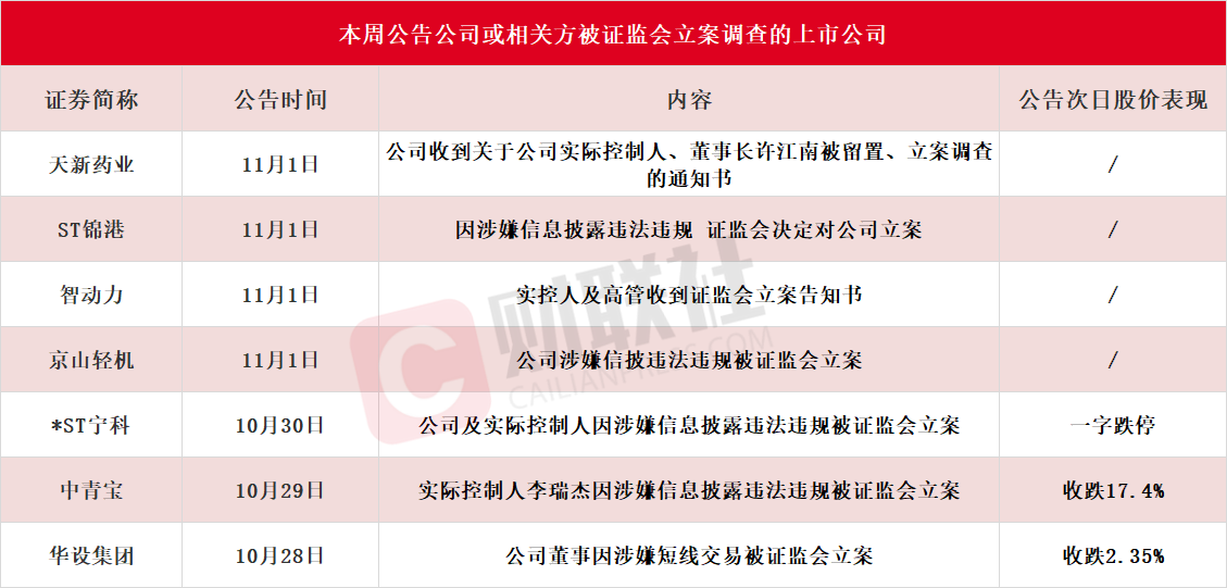 應(yīng)聲一字跌停！本周7家上市公司公告公司或相關(guān)方被證監(jiān)會立案，熱門光伏概念股京山輕機在列