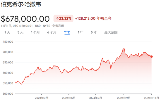 伯克希爾Q3營業(yè)利潤同比降6.2%不及預(yù)期，繼續(xù)減持蘋果，現(xiàn)金儲(chǔ)備創(chuàng)新高