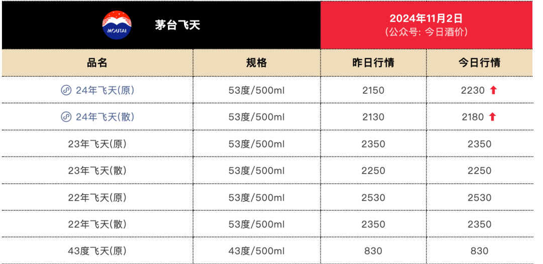 剛剛！茅臺酒銷售公司新董事長到位！飛天茅臺價格也反彈