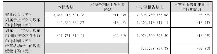 財(cái)報(bào)透視｜老板電器業(yè)績(jī)失速：銷售費(fèi)用逼近20億元，子公司虧損擴(kuò)大
