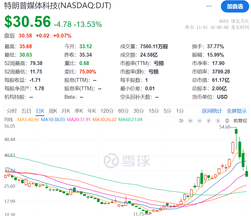 3日累計跌超40%，“特朗普交易”風(fēng)向標崩了，發(fā)生了什么？