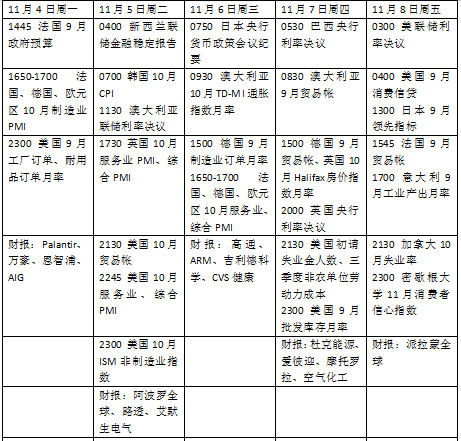 本周外盤看點(diǎn)丨美國(guó)大選迎來決戰(zhàn)時(shí)刻，美聯(lián)儲(chǔ)利率決議來襲