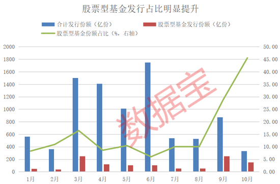 資金跑步進(jìn)場(chǎng)！10月出現(xiàn)6只“日光基”