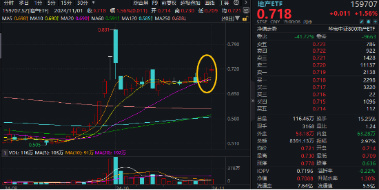 “銀十”發(fā)威，800地產(chǎn)單周上漲超5%，地產(chǎn)ETF(159707)斬獲三連陽！機(jī)構(gòu)：重視Q4地產(chǎn)板塊的投資機(jī)會