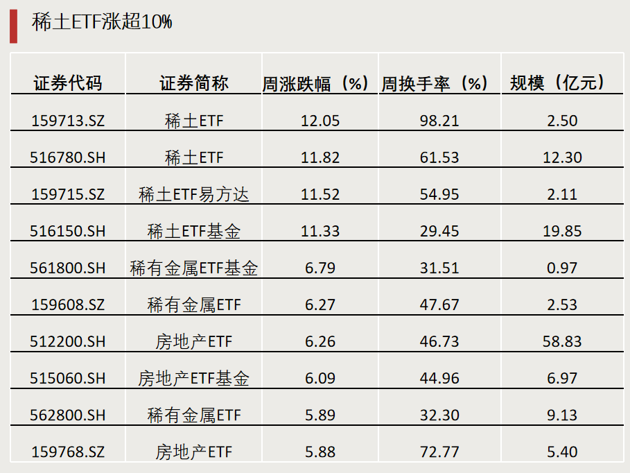 第二批，下周密集發(fā)行！