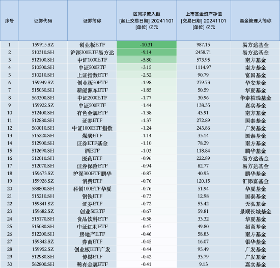最不受歡迎ETF：11月1日易方達(dá)創(chuàng)業(yè)板ETF遭凈贖回10.31億元，滬深300ETF易方達(dá)遭凈贖回9.14億元（名單）